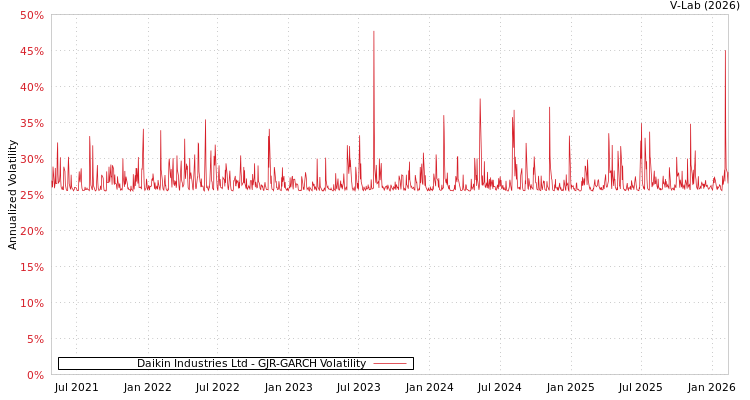 graph of Daikin Industries Ltd GJR-GARCH