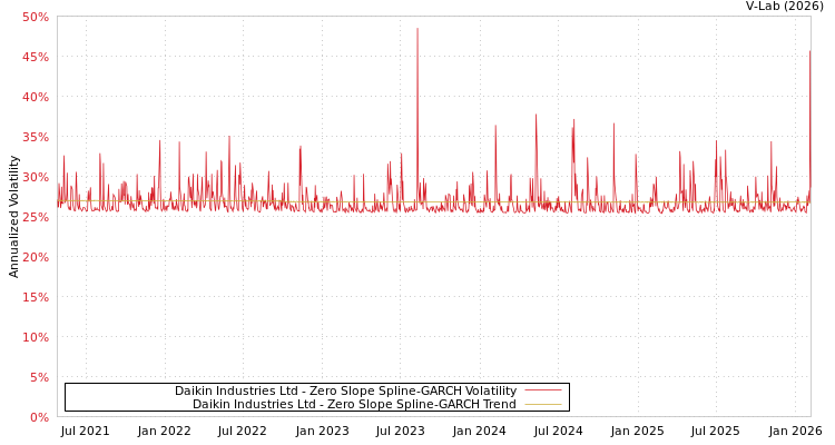 graph of Daikin Industries Ltd S0GARCH