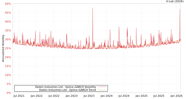 graph of Daikin Industries Ltd SGARCH