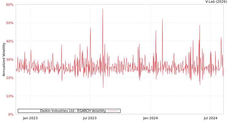 graph of Daikin Industries Ltd EGARCH