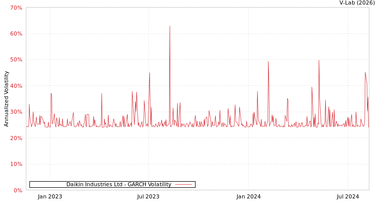graph of Daikin Industries Ltd GARCH