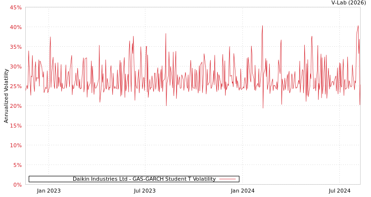 graph of Daikin Industries Ltd GAS-GARCH-T