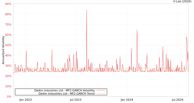 graph of Daikin Industries Ltd MF2-GARCH