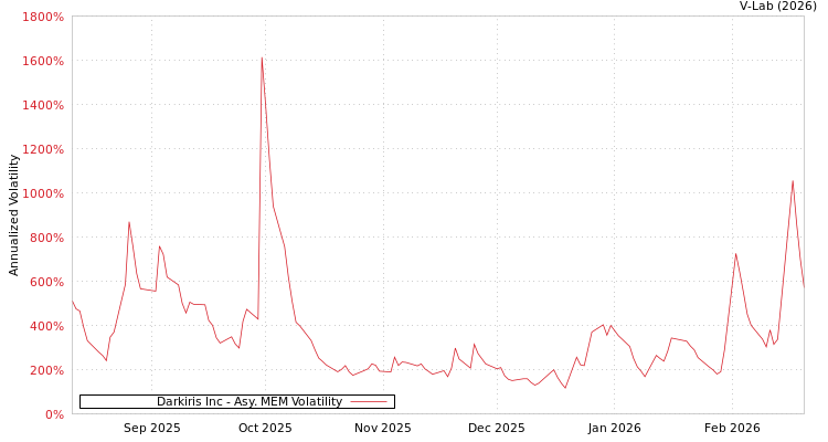 graph of Darkiris Inc AMEM