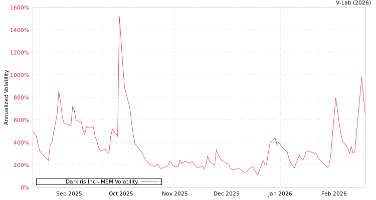 graph of Darkiris Inc MEM