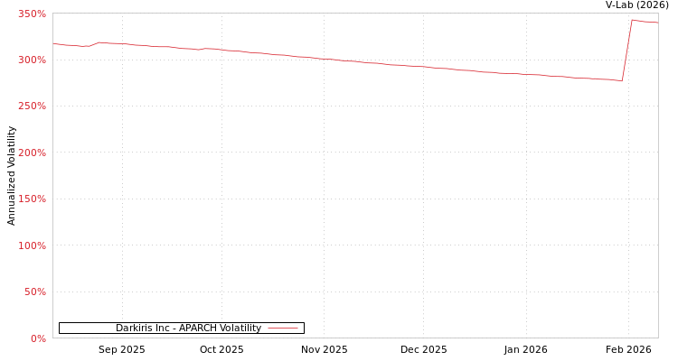 graph of Darkiris Inc APARCH