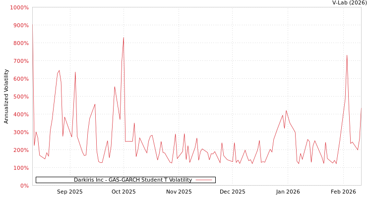 graph of Darkiris Inc GAS-GARCH-T