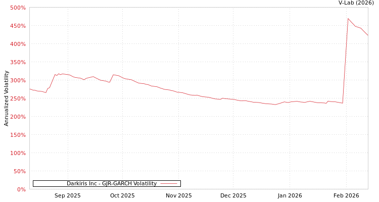graph of Darkiris Inc GJR-GARCH