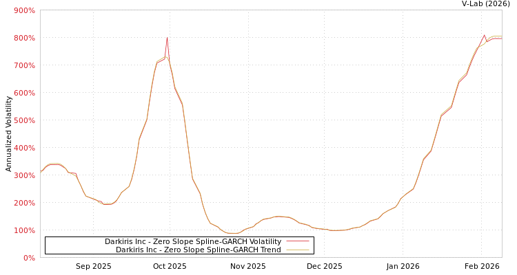 graph of Darkiris Inc S0GARCH