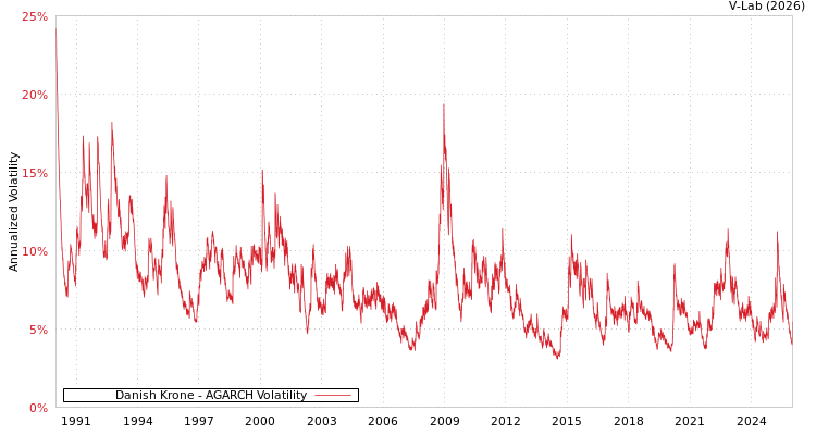 graph of Danish Krone AGARCH
