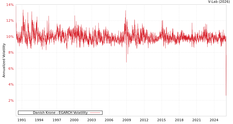 graph of 丹麦克朗 EGARCH
