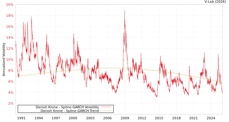 graph of Danish Krone SGARCH
