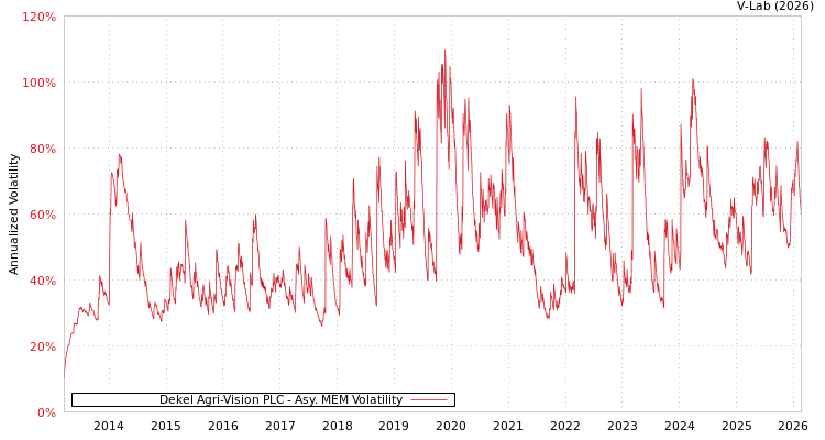 graph of Dekel Agri-Vision PLC AMEM