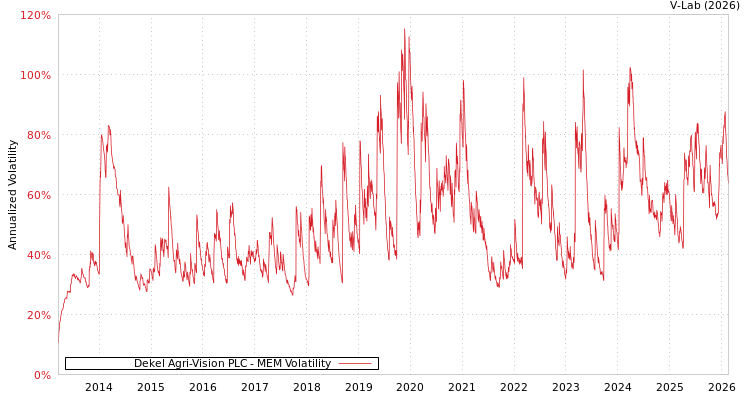 graph of Dekel Agri-Vision PLC MEM