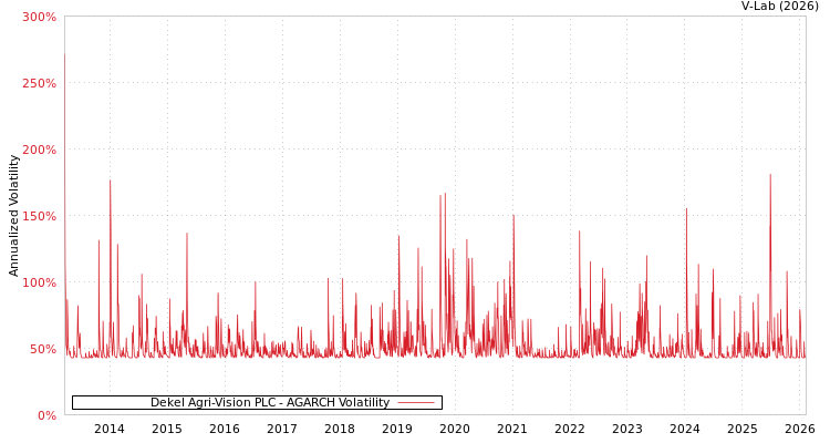 graph of Dekel Agri-Vision PLC AGARCH