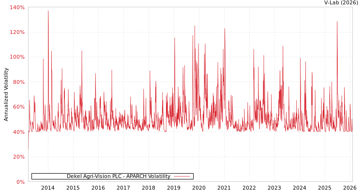 graph of Dekel Agri-Vision PLC APARCH