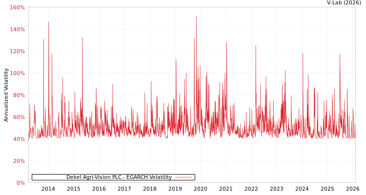 graph of Dekel Agri-Vision PLC EGARCH