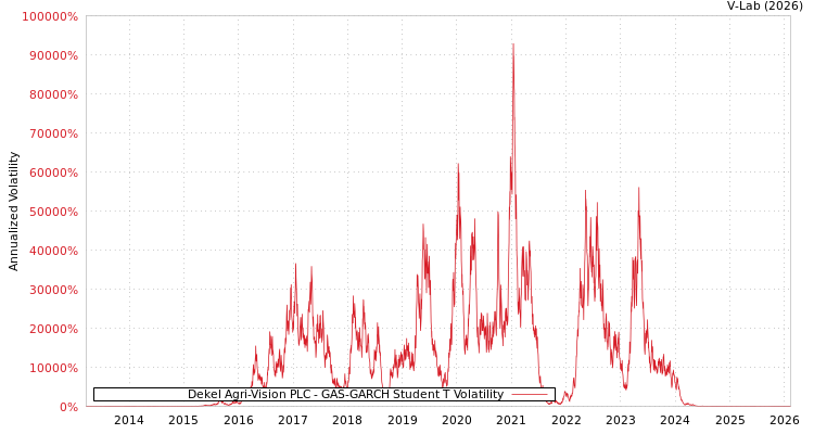 graph of Dekel Agri-Vision PLC GAS-GARCH-T