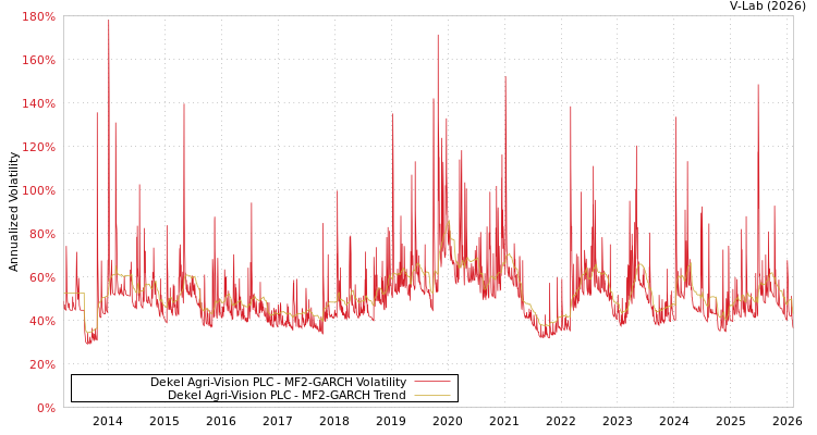 graph of Dekel Agri-Vision PLC MF2-GARCH
