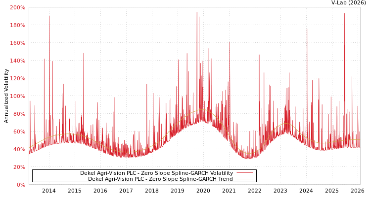 graph of Dekel Agri-Vision PLC S0GARCH