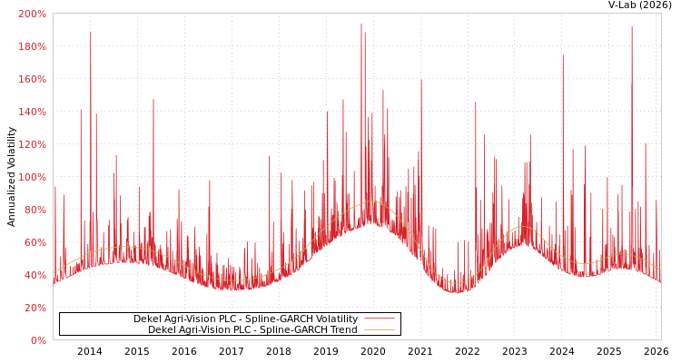 graph of Dekel Agri-Vision PLC SGARCH