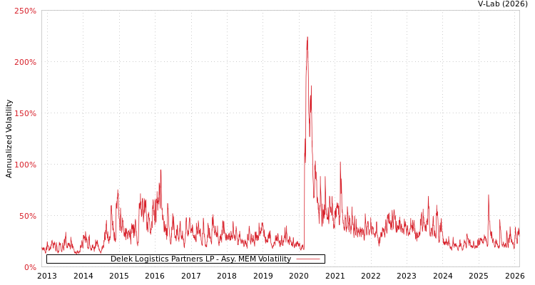 graph of Delek Logistics Partners LP AMEM