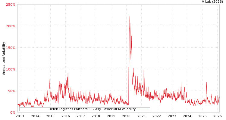 graph of Delek Logistics Partners LP APMEM