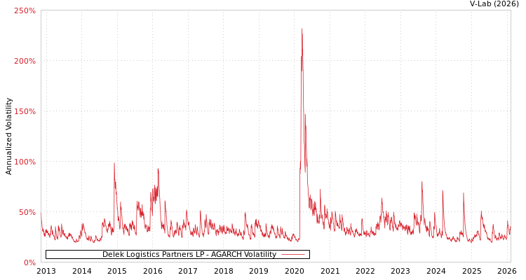 graph of Delek Logistics Partners LP AGARCH