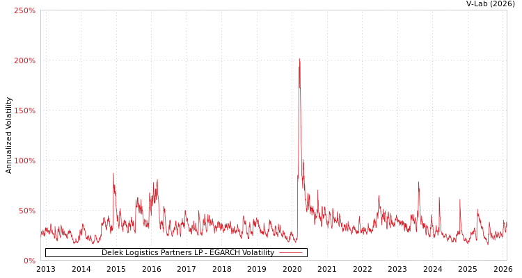 graph of Delek Logistics Partners LP EGARCH