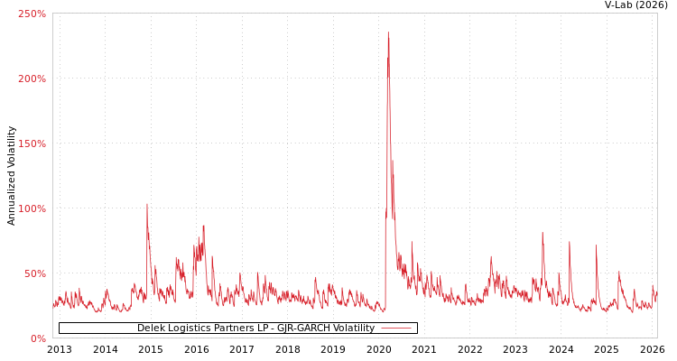 graph of Delek Logistics Partners LP GJR-GARCH