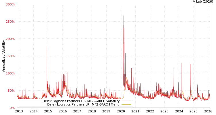 graph of Delek Logistics Partners LP MF2-GARCH