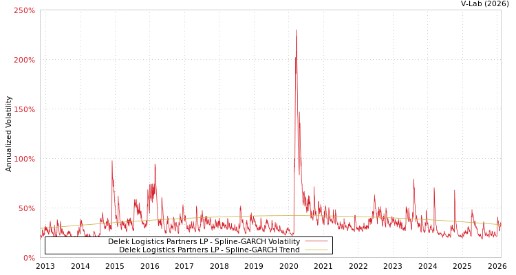 graph of Delek Logistics Partners LP SGARCH