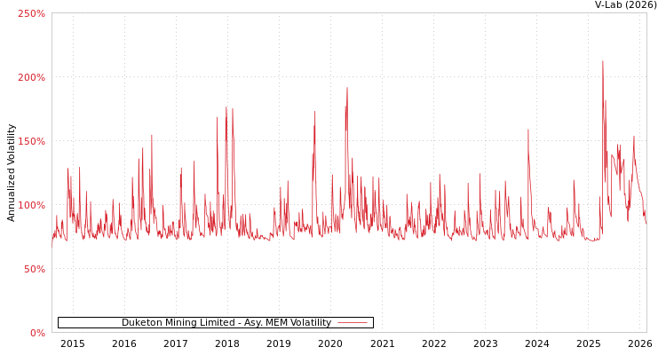 graph of Duketon Mining Limited AMEM