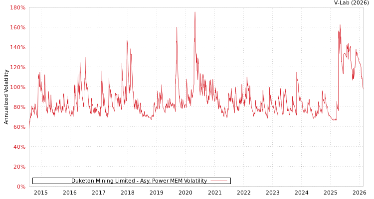 graph of Duketon Mining Limited APMEM