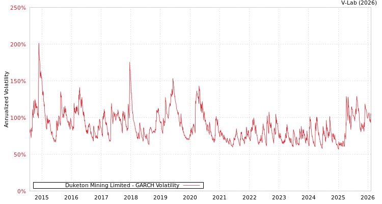 graph of Duketon Mining Limited GARCH