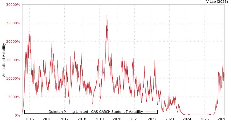 graph of Duketon Mining Limited GAS-GARCH-T