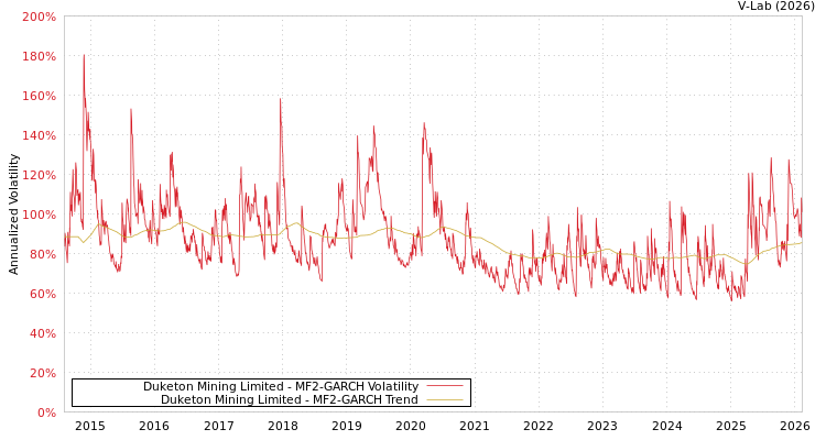 graph of Duketon Mining Limited MF2-GARCH