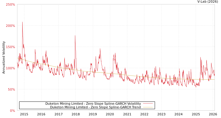 graph of Duketon Mining Limited S0GARCH