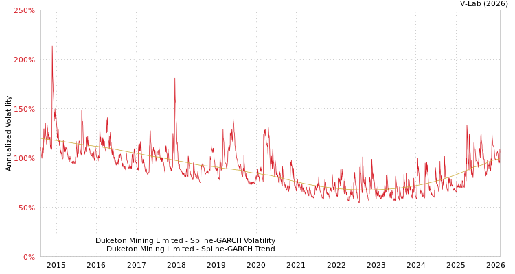 graph of Duketon Mining Limited SGARCH