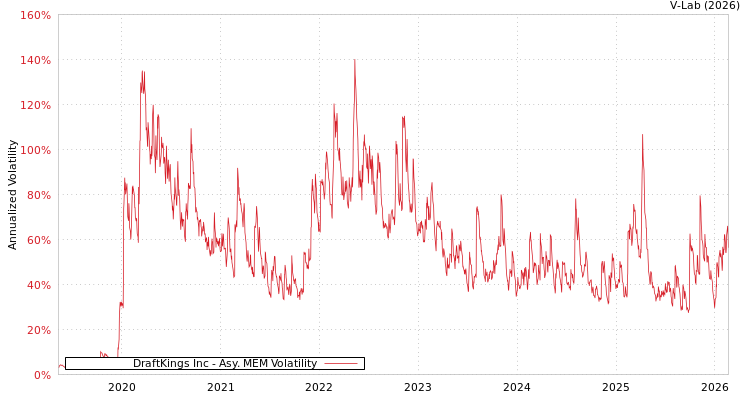 graph of DraftKings Inc AMEM