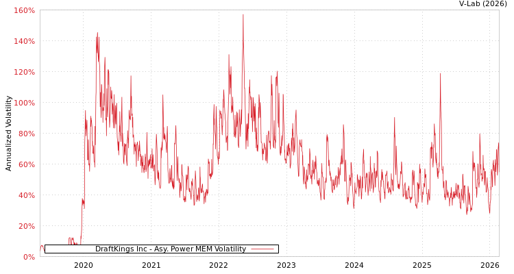graph of DraftKings Inc APMEM