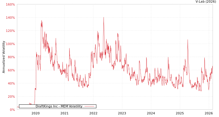 graph of DraftKings Inc MEM