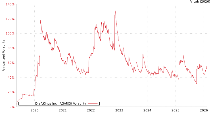 graph of DraftKings Inc AGARCH