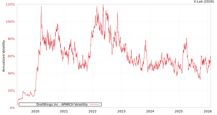 graph of DraftKings Inc APARCH
