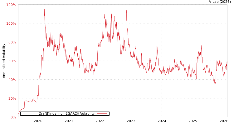 graph of DraftKings Inc EGARCH