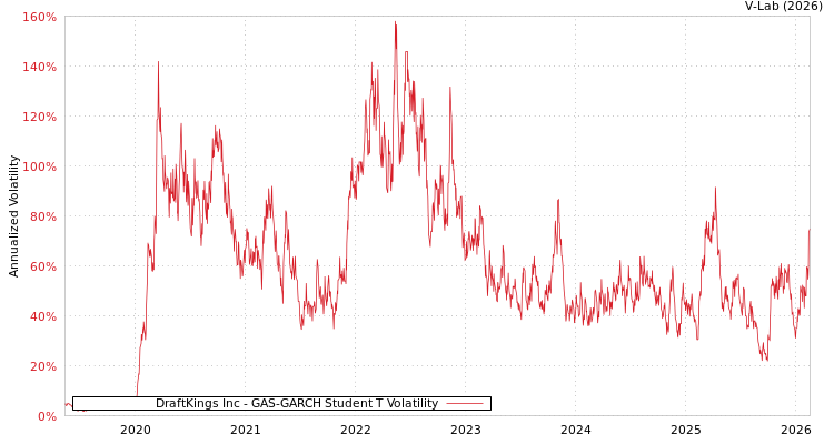 graph of DraftKings Inc GAS-GARCH-T