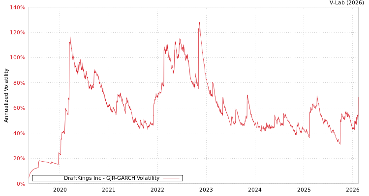 graph of DraftKings Inc GJR-GARCH