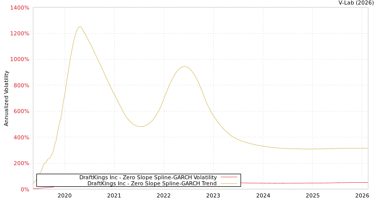 graph of DraftKings Inc S0GARCH