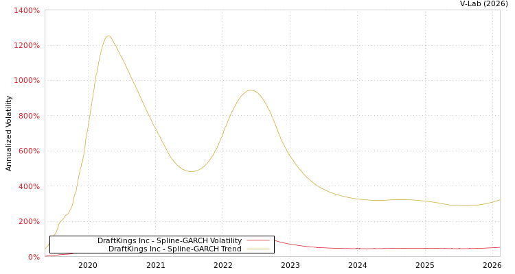 graph of DraftKings Inc SGARCH