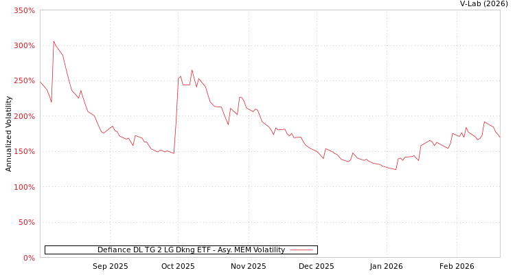 graph of Defiance DL TG 2 LG Dkng ETF AMEM